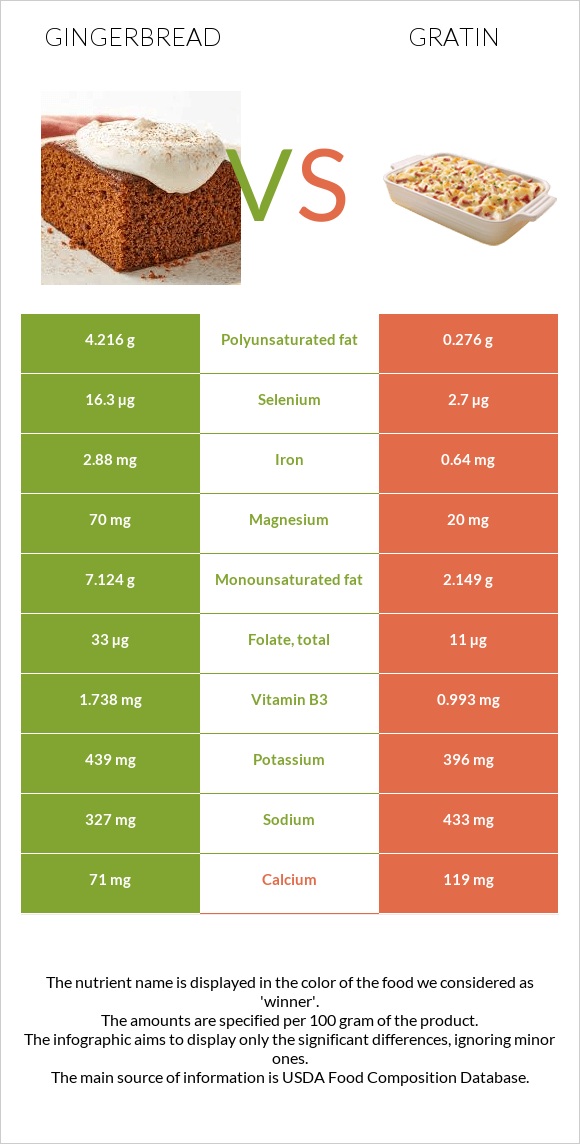 Gingerbread vs Gratin infographic