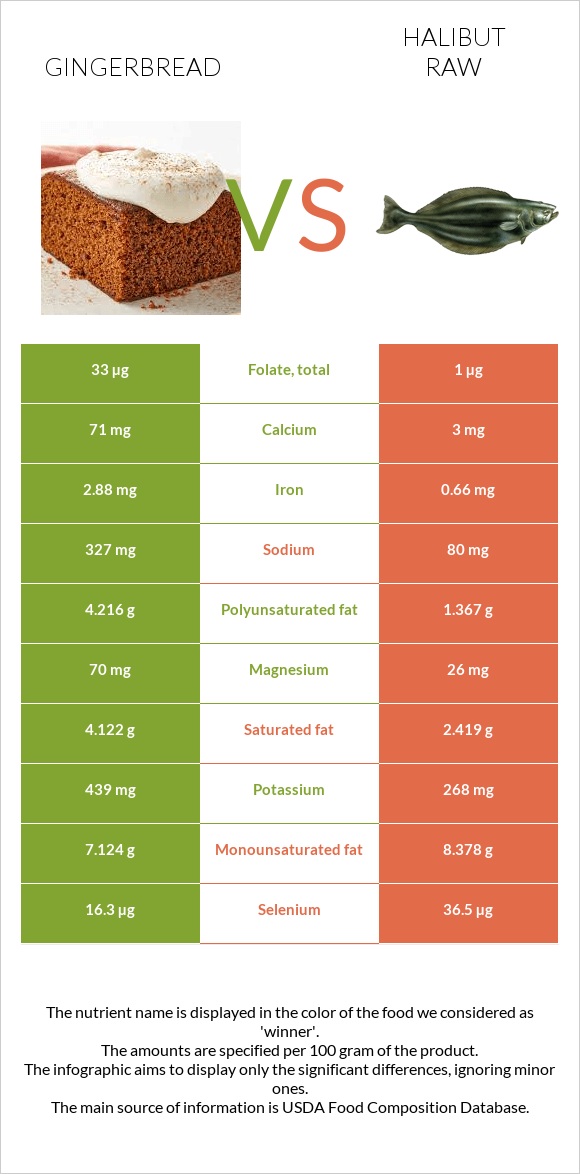 Gingerbread vs Halibut raw infographic