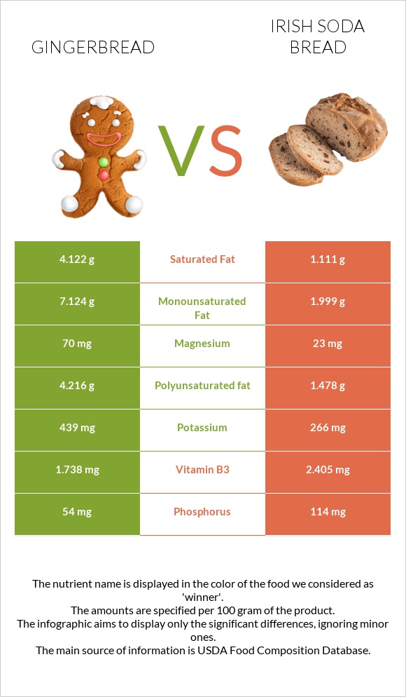 Gingerbread vs Irish soda bread infographic