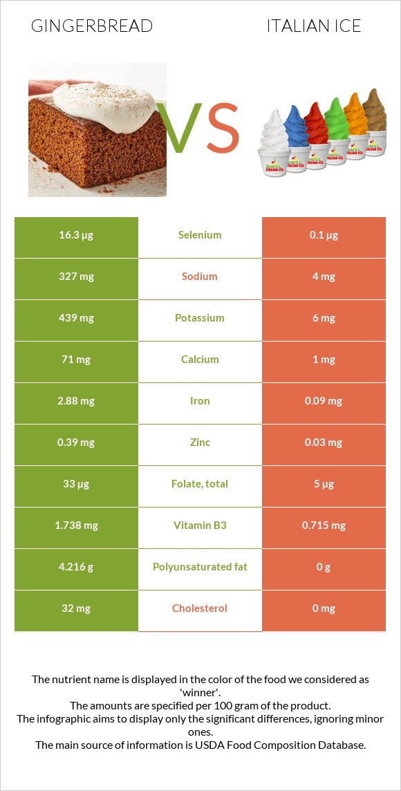 Gingerbread vs Italian ice infographic