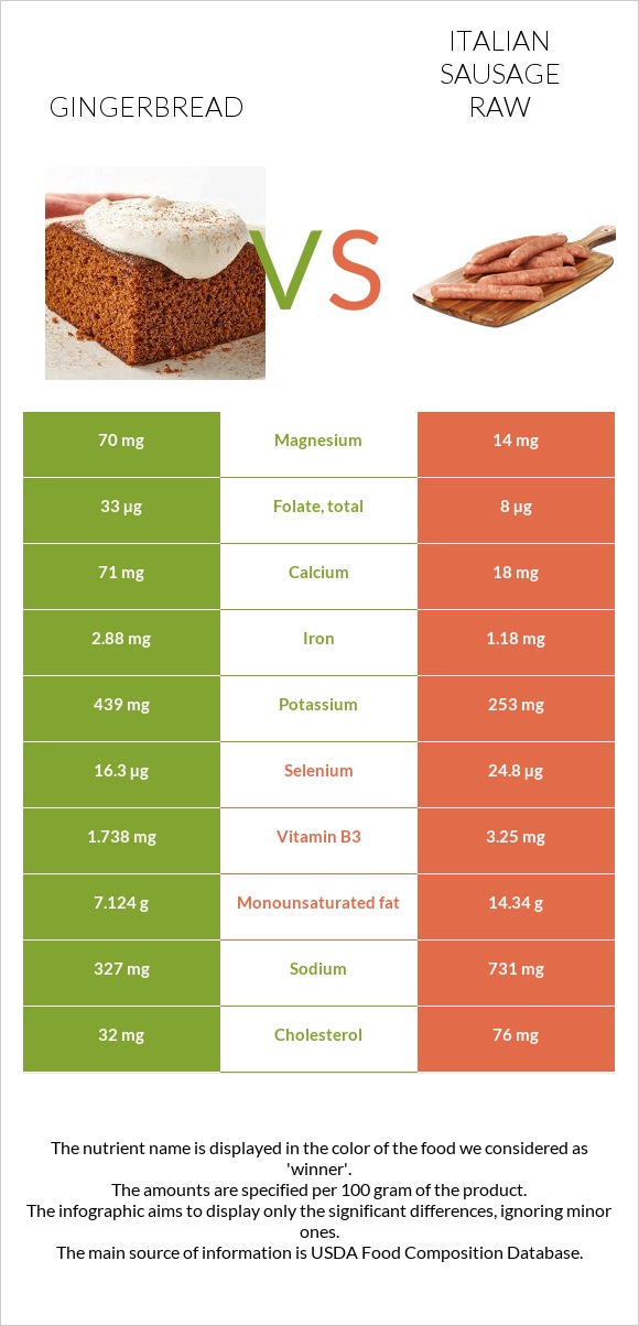 Gingerbread vs Italian sausage raw infographic