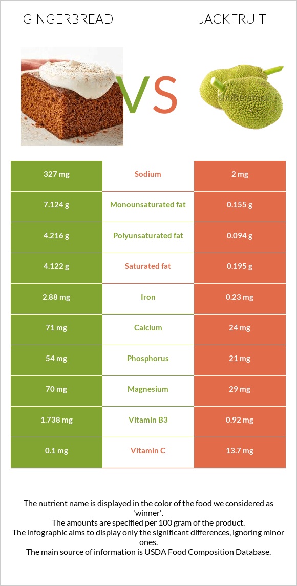 Gingerbread vs Jackfruit infographic