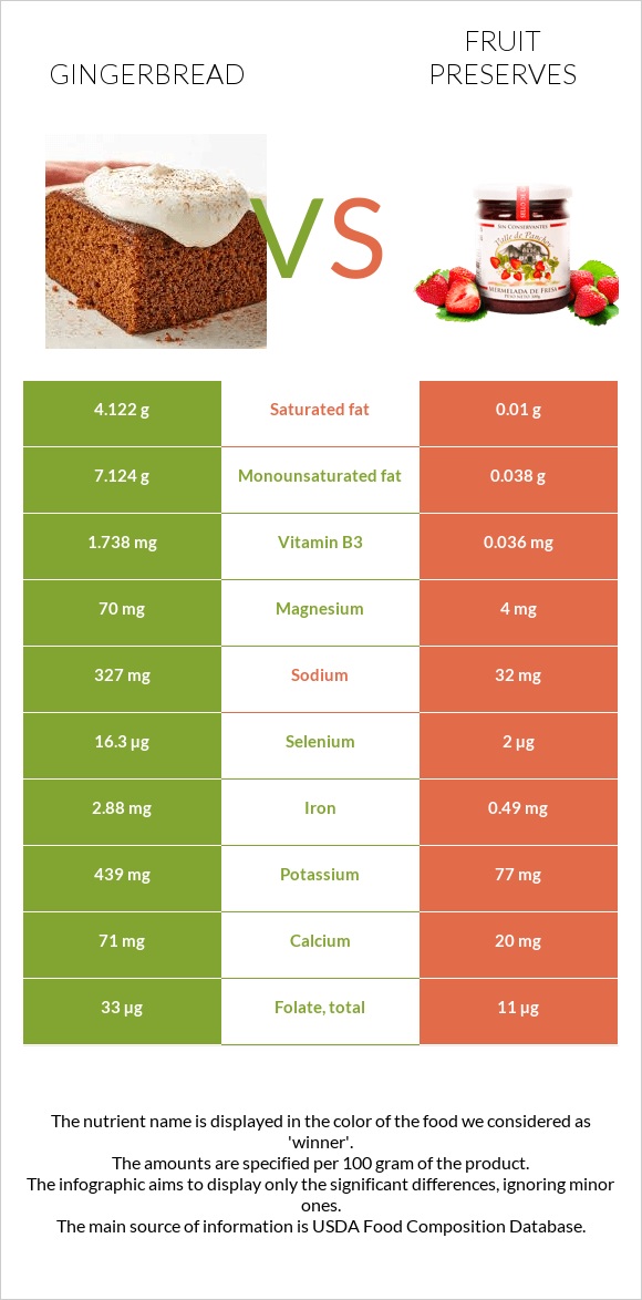 Gingerbread vs Fruit preserves infographic