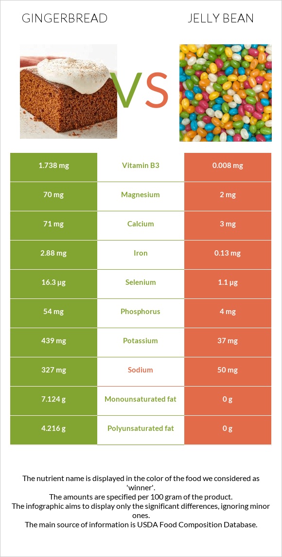 Gingerbread Vs Jelly Bean — In Depth Nutrition Comparison