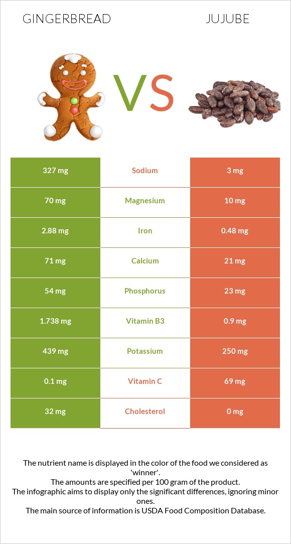 Gingerbread vs Jujube infographic