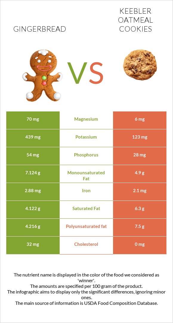 Gingerbread vs Keebler Oatmeal Cookies infographic