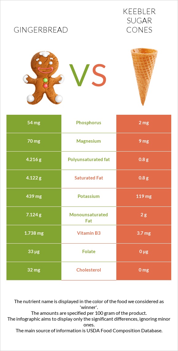 Gingerbread vs Keebler Sugar Cones infographic