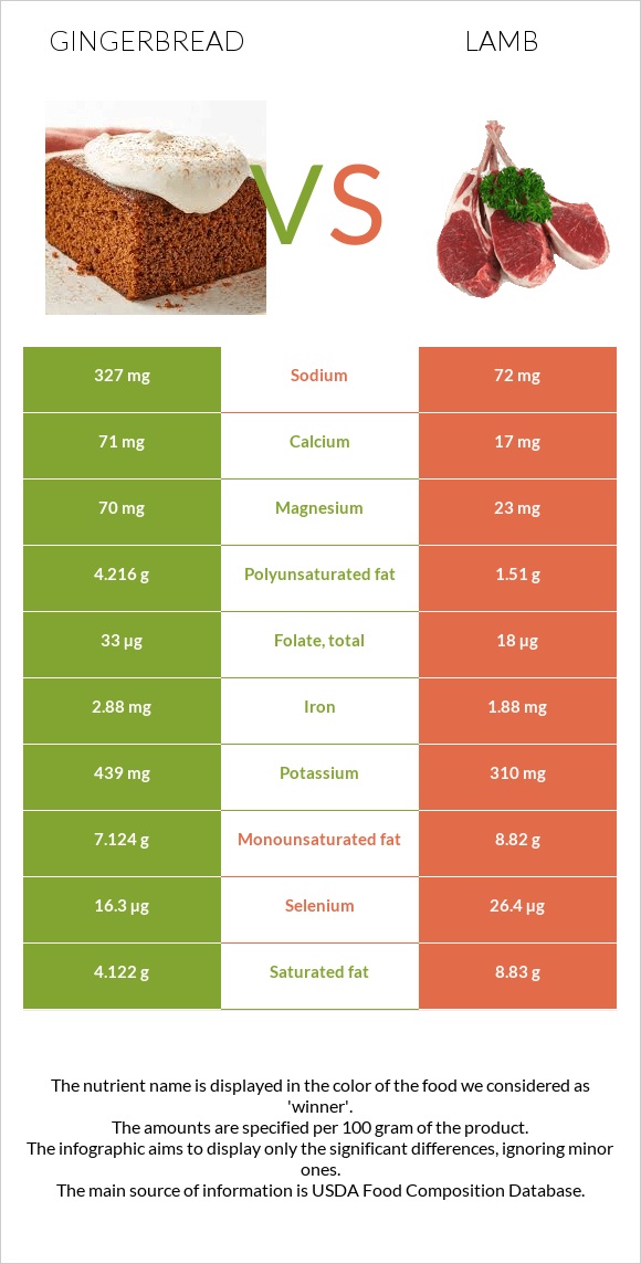 Gingerbread vs Lamb infographic