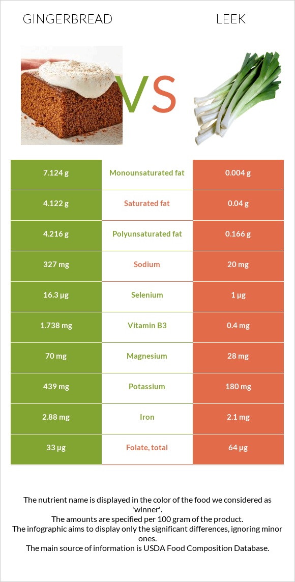 Gingerbread vs Leek infographic