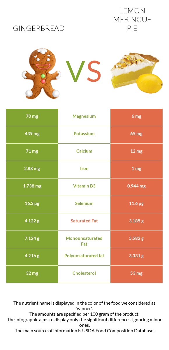Gingerbread vs Lemon meringue pie infographic