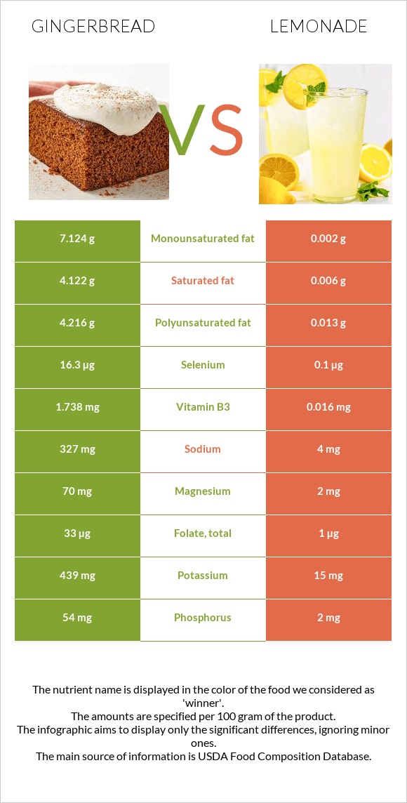 Մեղրաբլիթ vs Լիմոնադ infographic