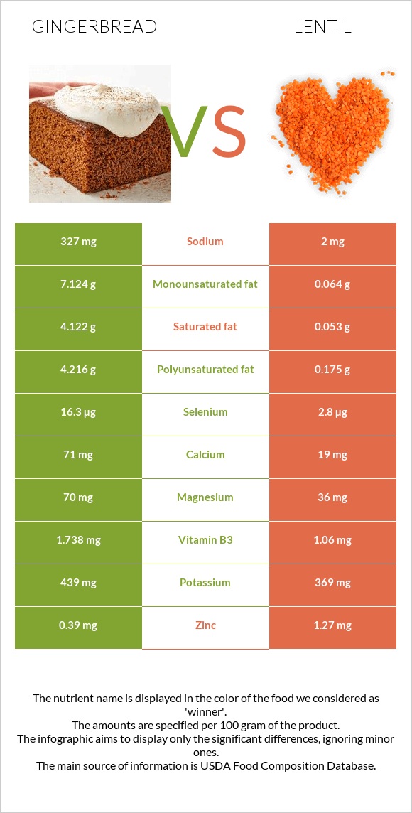 Gingerbread vs Lentil infographic