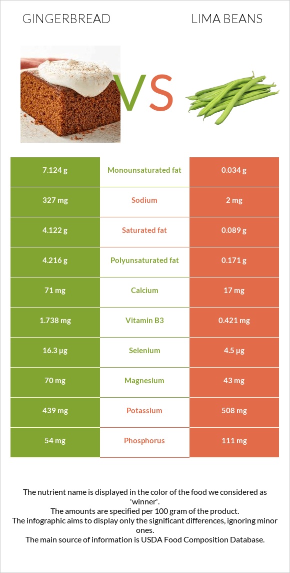 Gingerbread vs Lima beans infographic