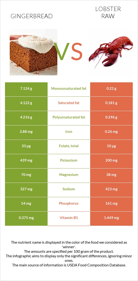 Gingerbread vs Lobster Raw infographic