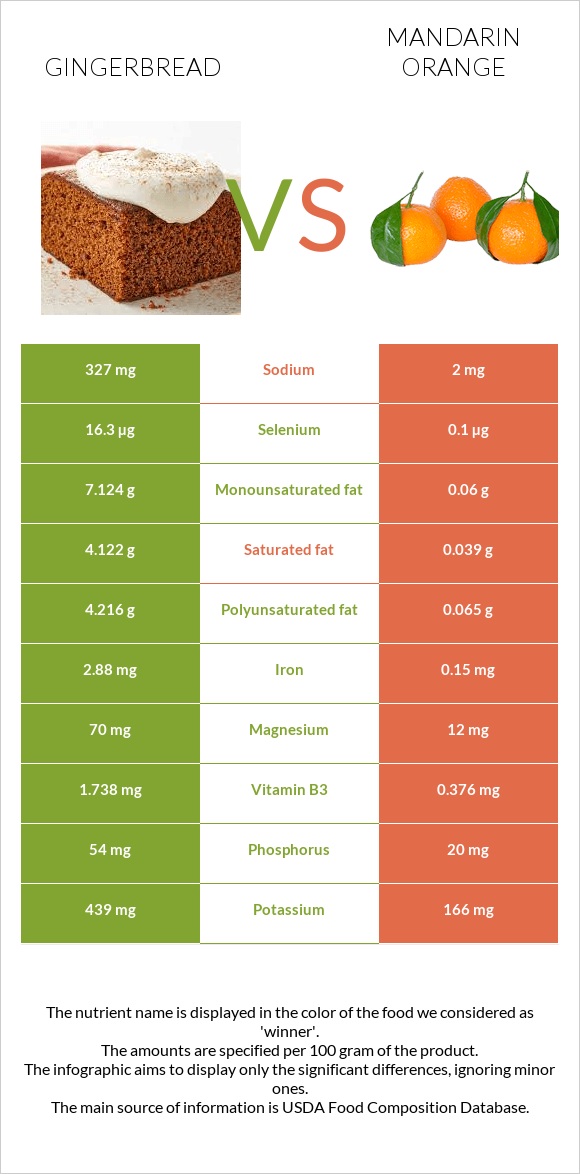 Gingerbread vs Mandarin orange infographic