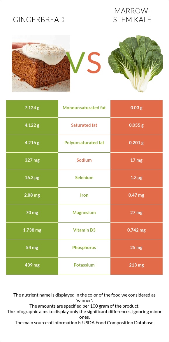 Gingerbread vs Marrow-stem Kale infographic