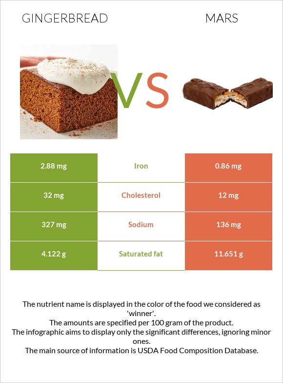 Gingerbread vs Mars infographic