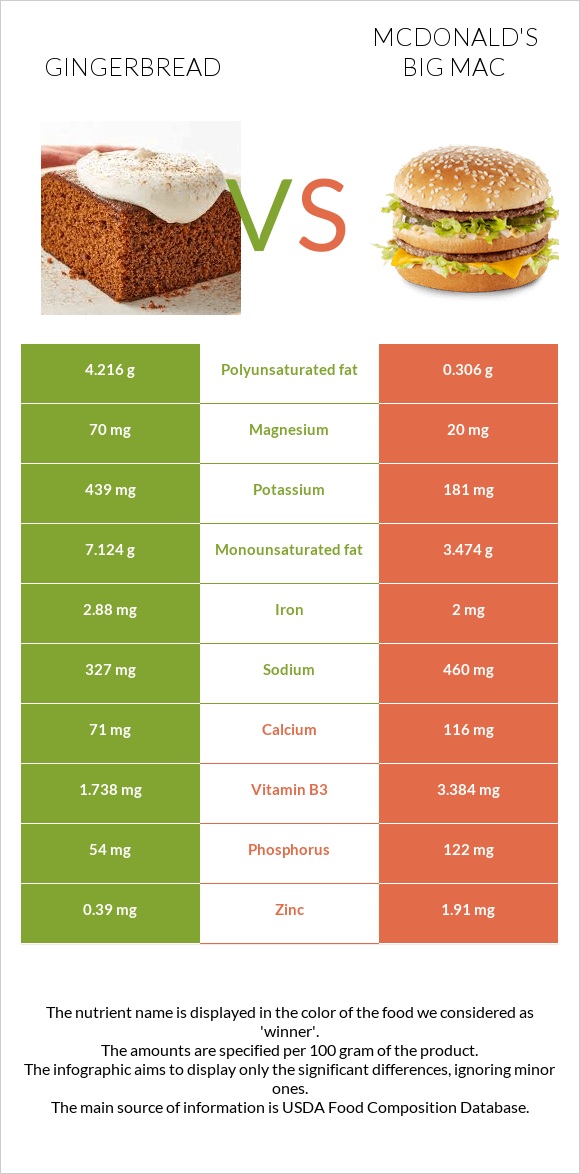 Gingerbread vs McDonald's Big Mac infographic