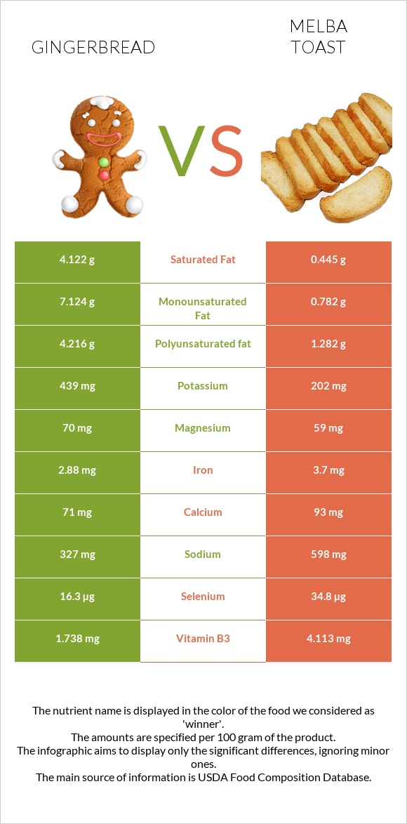 Gingerbread vs Melba toast infographic