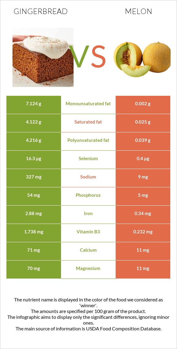 Մեղրաբլիթ vs Սեխ infographic