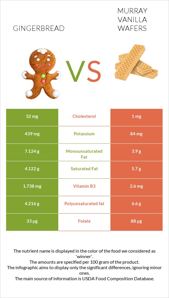 Gingerbread vs Murray Vanilla Wafers infographic