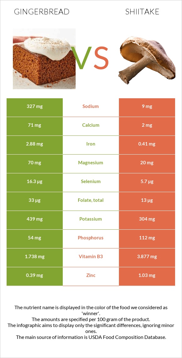 Gingerbread vs Shiitake infographic