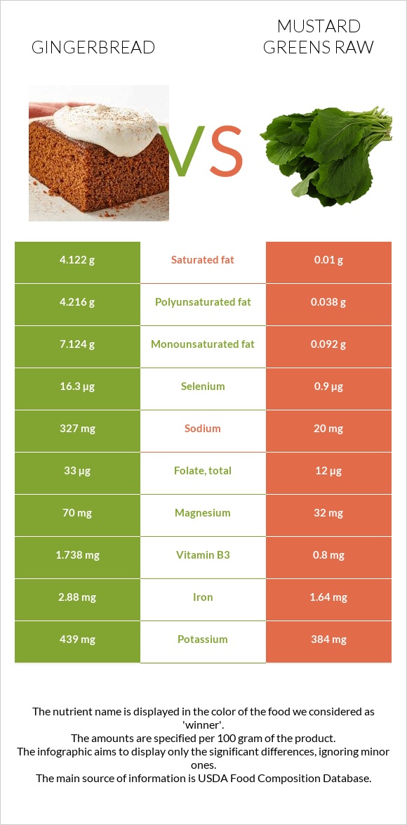 Gingerbread vs Mustard Greens Raw infographic