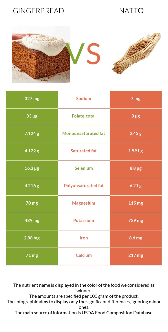 Մեղրաբլիթ vs Nattō infographic