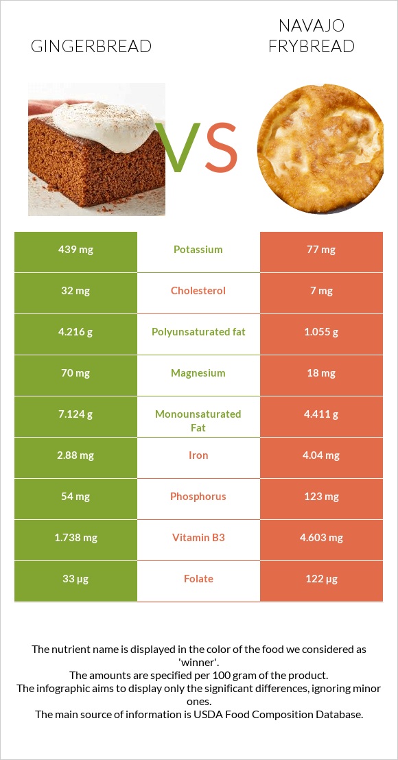 Մեղրաբլիթ vs Navajo frybread infographic