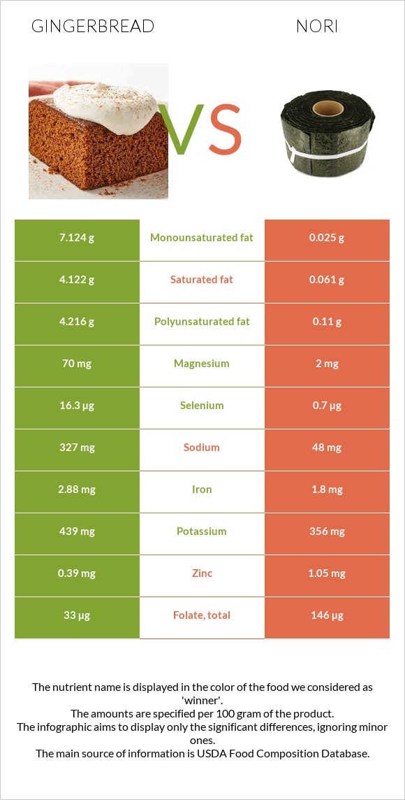 Gingerbread vs Nori infographic