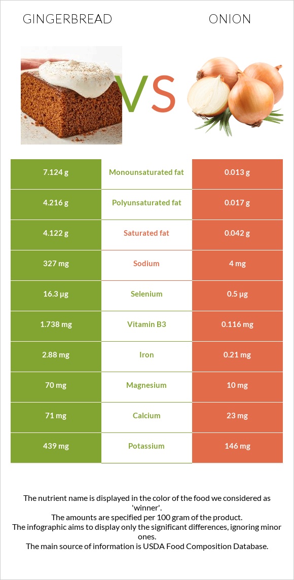 Gingerbread vs Onion infographic