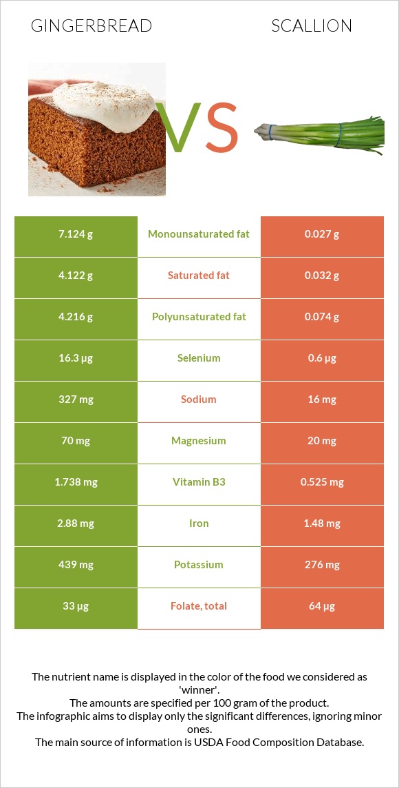 Gingerbread vs Scallion infographic