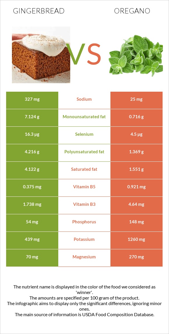 Gingerbread vs Oregano infographic