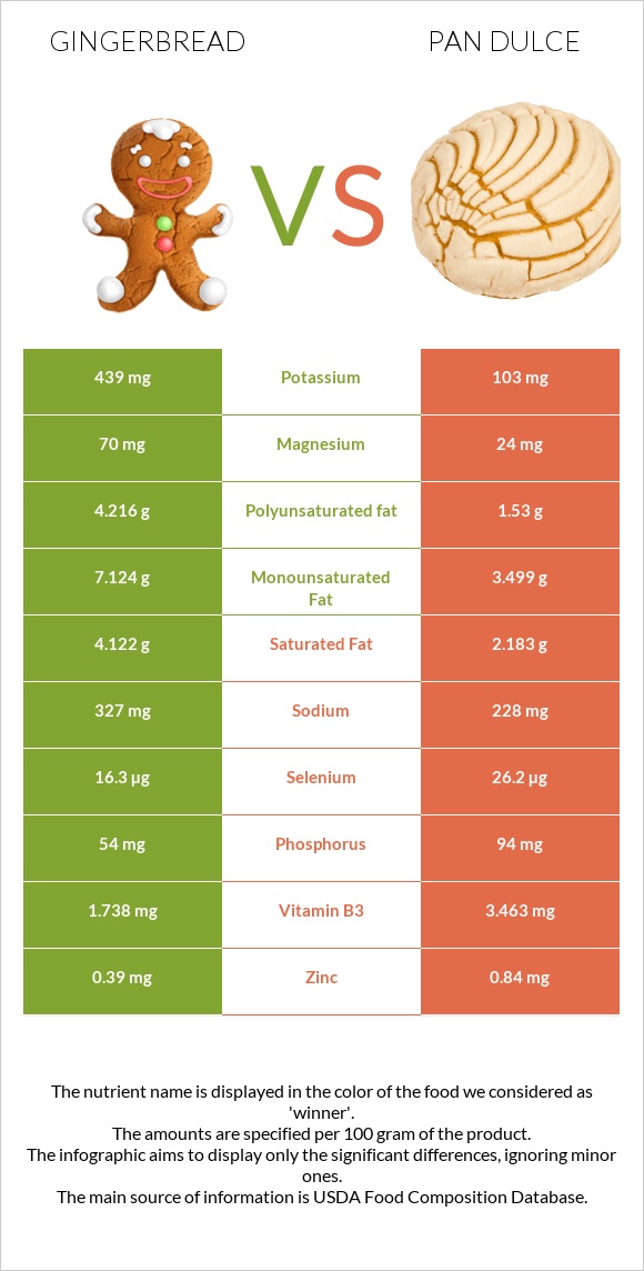 Մեղրաբլիթ vs Pan dulce infographic