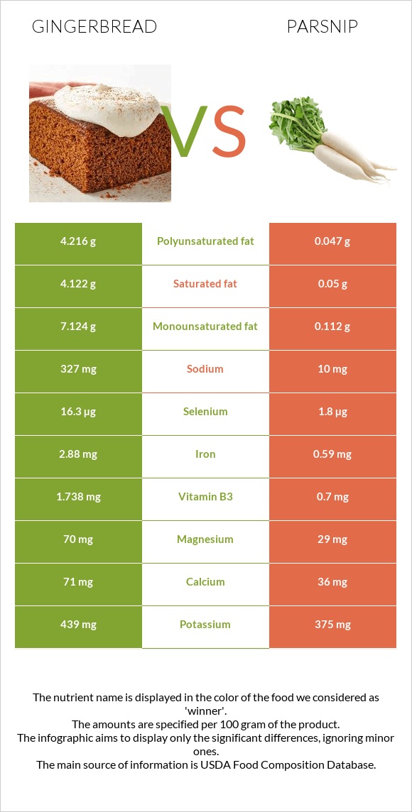 Gingerbread vs Parsnip infographic