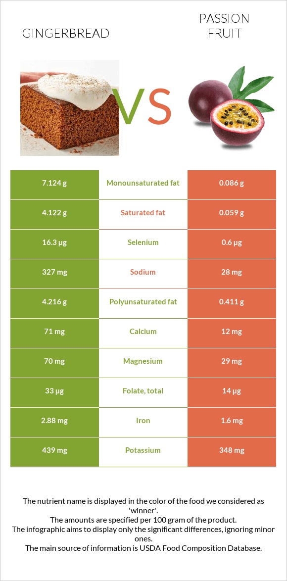 Gingerbread vs Passion fruit infographic