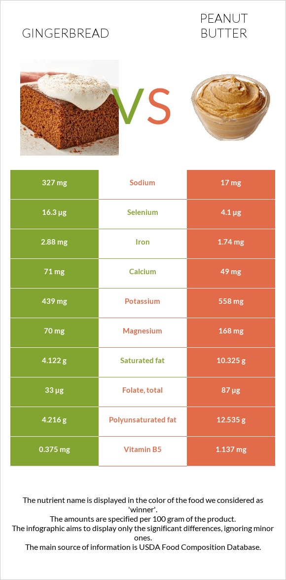 Մեղրաբլիթ vs Գետնանուշի կարագ infographic