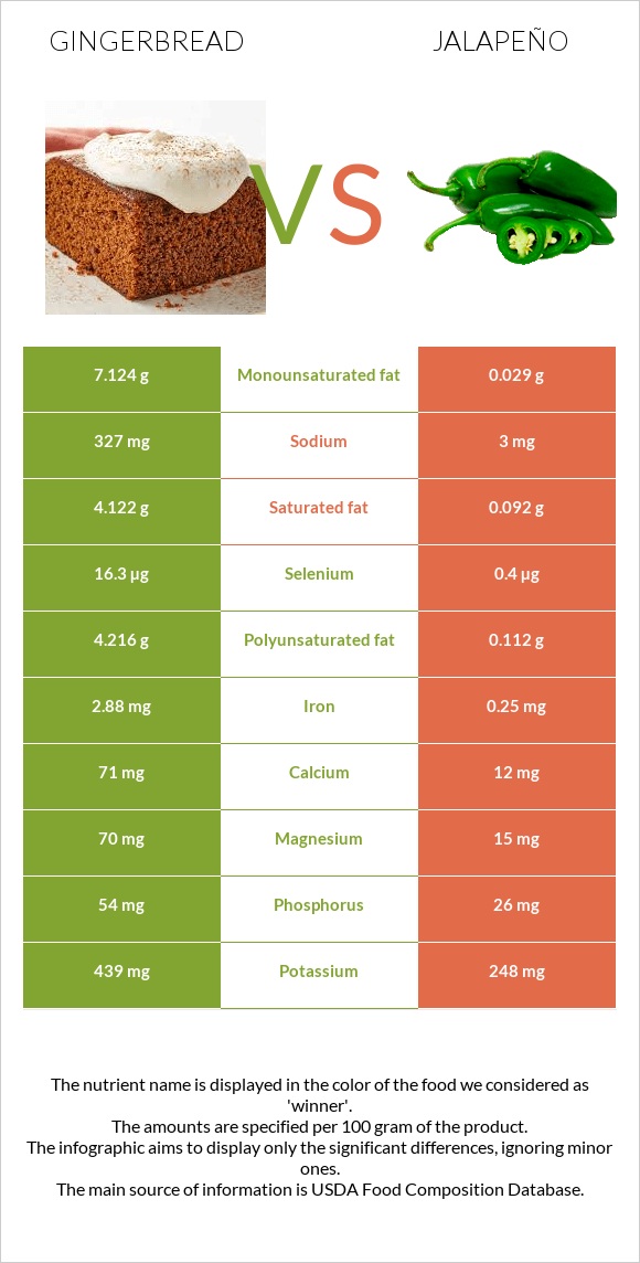 Gingerbread vs Jalapeño infographic