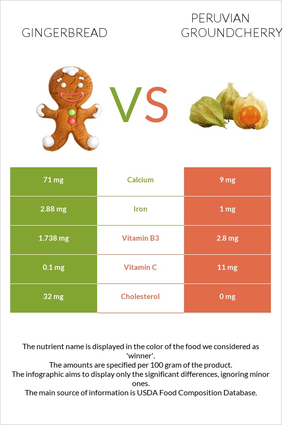 Gingerbread vs Peruvian groundcherry infographic