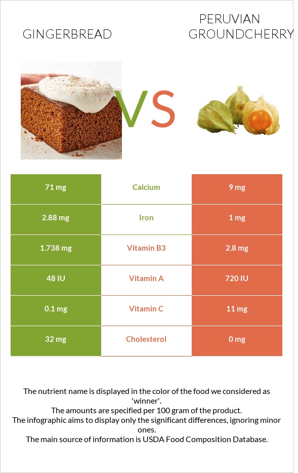 Gingerbread vs Peruvian groundcherry infographic