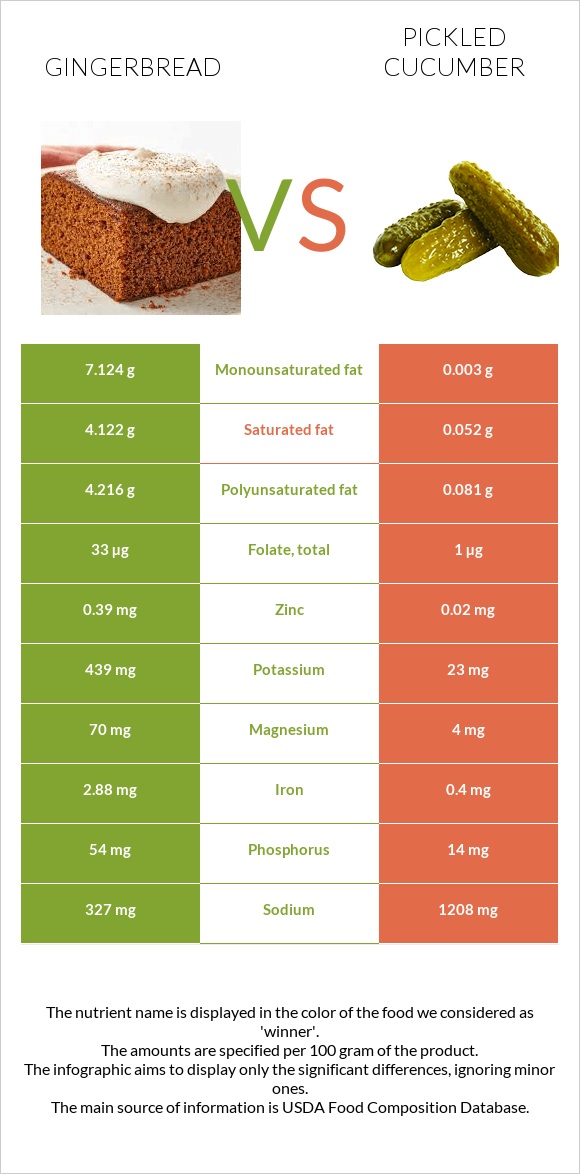 Gingerbread vs Pickled cucumber infographic