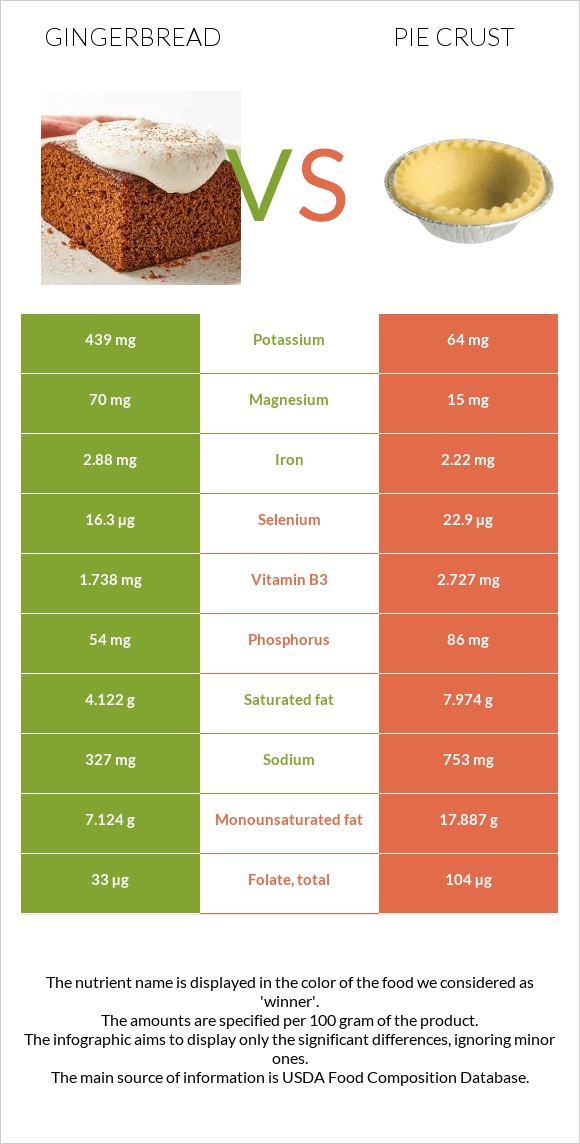 Մեղրաբլիթ vs Pie crust infographic