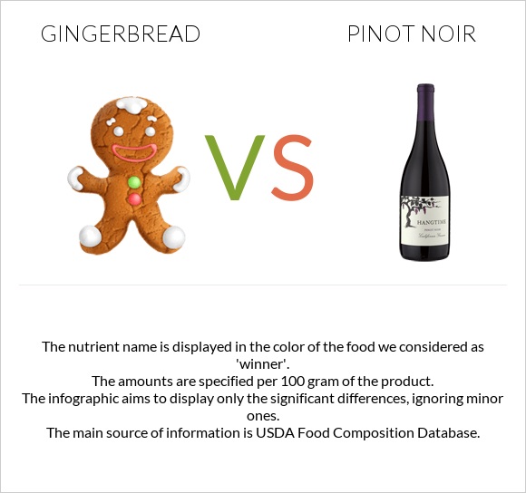 Gingerbread vs Pinot noir infographic