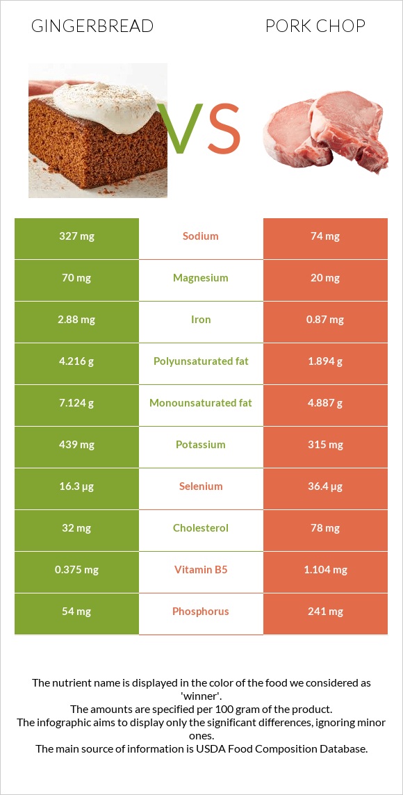 Gingerbread vs Pork chop infographic