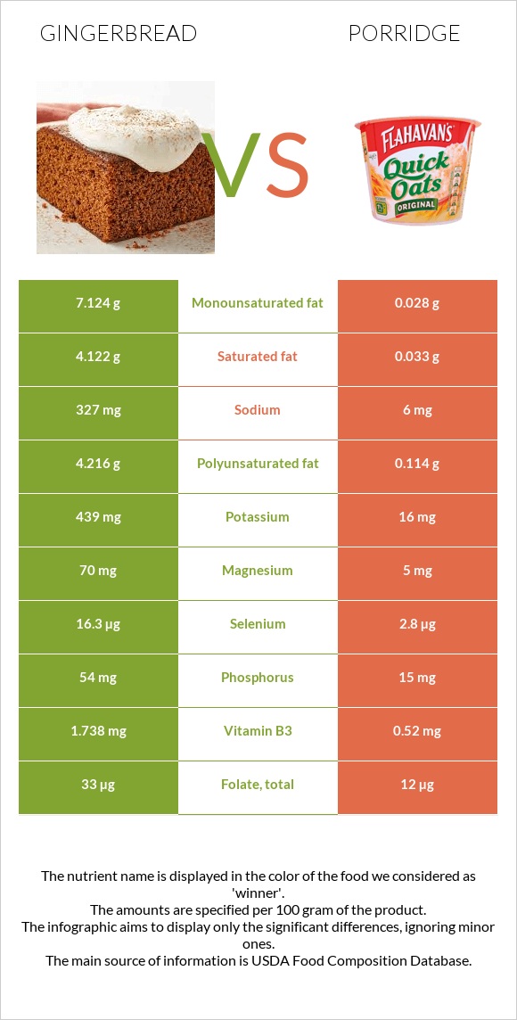 Gingerbread vs Porridge infographic