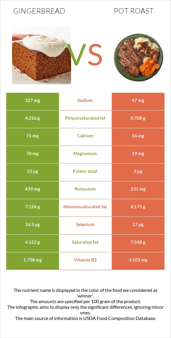 Gingerbread vs Pot roast infographic