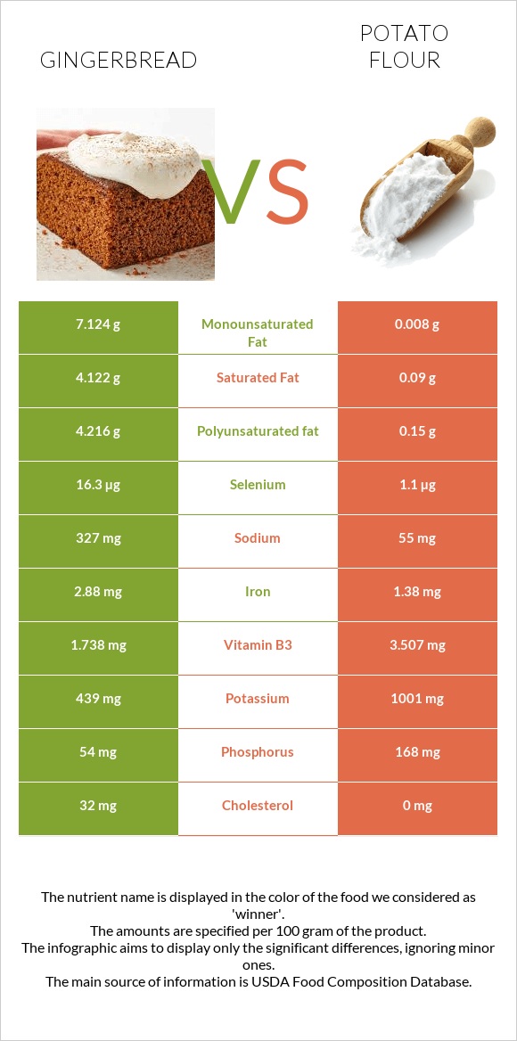 Gingerbread vs Potato flour infographic