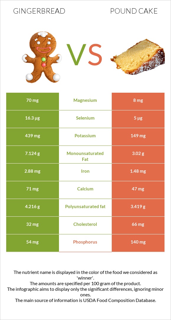Gingerbread vs Pound cake infographic