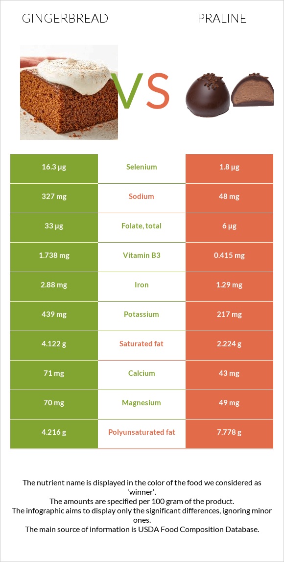 Gingerbread vs Praline infographic