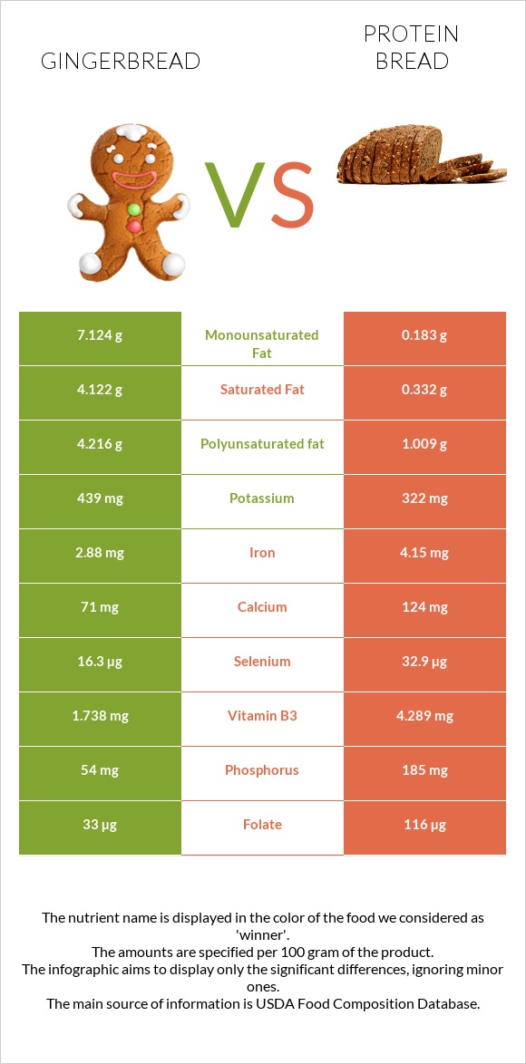 Gingerbread vs Protein bread infographic